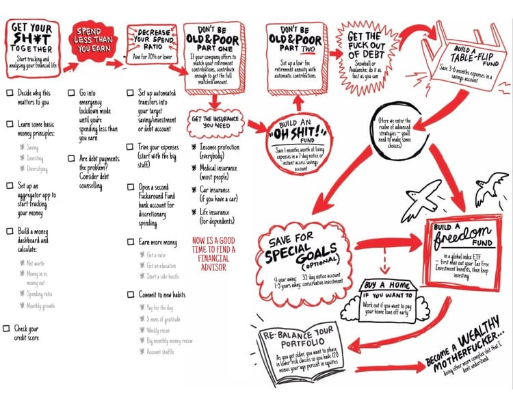 The all-in-one flowchart for managing your money